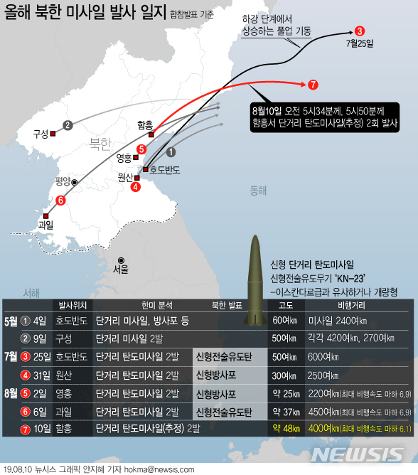 【서울=뉴시스】합동참모본부는 이날 "우리 군은 오늘 오전 북한이 황해남도 함흥 일대에서 동해상으로 발사한 단거리 탄도미사일로 추정되는 발사체 2발을 포착했다"고 밝혔다.(그래픽=안지혜 기자) hokma@newsis.com 