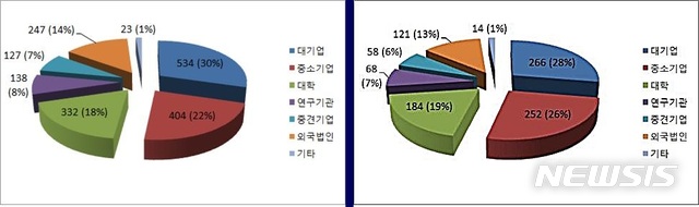 【대전=뉴시스】 김양수 기자 = 지난 2010년부터 올 6월까지 최근 10여년간 차량용 영상인식 분야 특허 출원 현황(왼쪽)과 최근 5년간 현황. 점차 중소기업들의 출원이 활발해지고 있다는 것을 알 수 있다.2019.08.11(사진=특허청 제공) photo@newsis.com