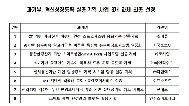 과기부, '혁신성장동력 실증·기획 사업' 8개 과제 최종 선정