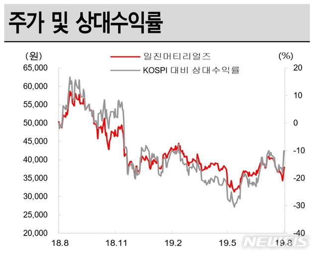 SK證 "일진머티리얼즈, 말레이시아 신공장 효과 반영 시작…매수의견" 