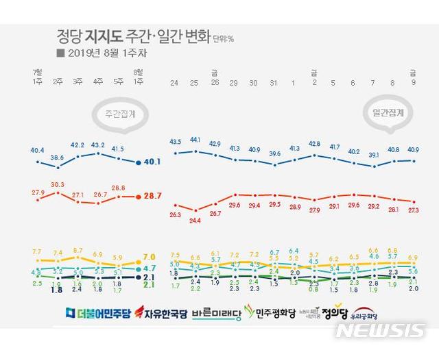 【서울=뉴시스】 여론조사 전문기관 리얼미터는 YTN의 의뢰로 실시한 8월 1주차(5~9일) 주간 집계에서 민주당의 정당 지지율이 전주 대비 1.4%포인트 하락한 40.1%를 기록했다고 12일 밝혔다. 한국당 지지율은 전주 대비 0.1%포인트 하락한 28.7%를 기록했다. 정의당( 7.0%, +1.1%포인트), 바른미래당(4.7%, -0.4%포인트), 우리공화당(2.1%, 전주와 동일), 민주평화당(2.1%, +0.4%포인트) 등이 그 뒤를 이었다. 2019.8.12(그래픽 출처 : 리얼미터) 