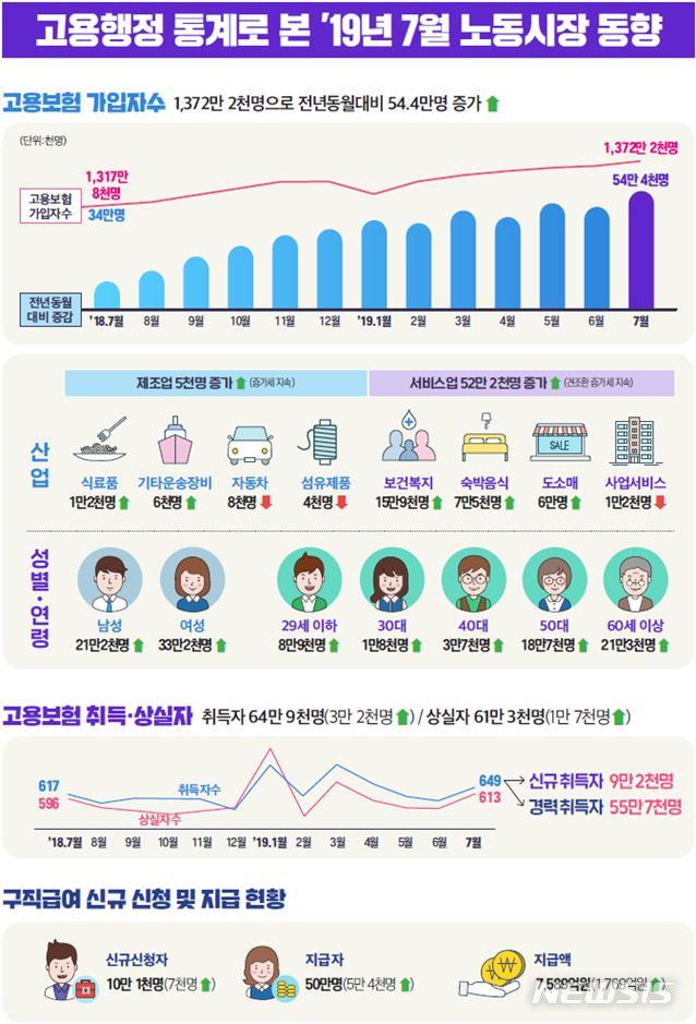 【서울=뉴시스】고용행정 통계로 본 2019년 7월 노동시장 동향. 2019.08.12.(그래프=고용노동부 제공)