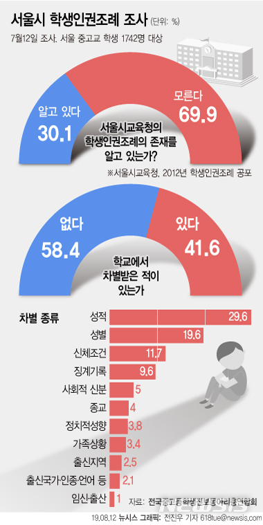 【서울=뉴시스】12일 전국중고등학생진보동아리총연합회에 따르면 서울 시내 학생 1742명 중 42%는 학교 내에서 차별을 경험한 것으로 나타났다. 학생들은 주로 성적, 성별, 신체조건 등을 이유로 차별을 당했다.(그래픽=전진우 기자) 618tue@newsis.com
