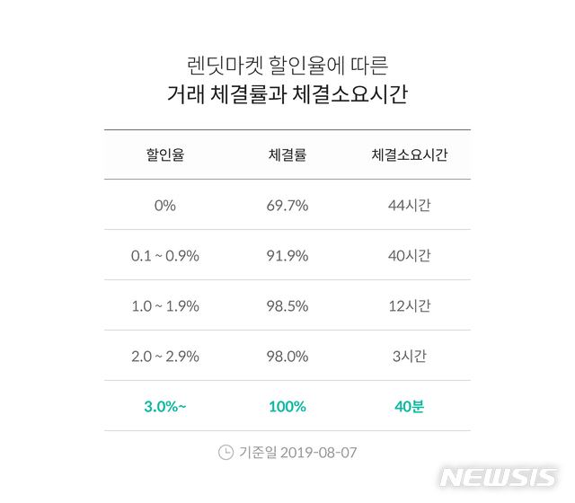 【서울=뉴시스】P2P 원리금수취권 할인율 자료. 2019.08.12. (사진=렌딧 제공) photh@newsis.com