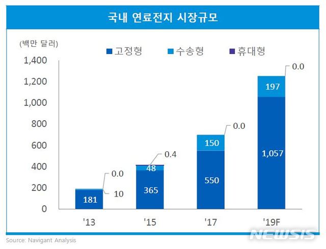 【서울=뉴시스】국내 연료전지 시장규모. 2019.08.13.(자료 = 삼정KPMG 제공)