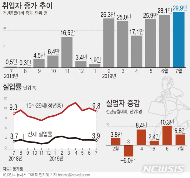 【서울=뉴시스】14일 통계청에 따르면 지난 7월 취업자 수는 2738만3000명으로 1년 전보다 29만9000명(1.1%) 증가했다. (그래픽=안지혜 기자)  hokma@newsis.com 