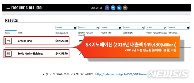 포춘 '500대 기업'에 SK이노베이션이 빠진 이유는?