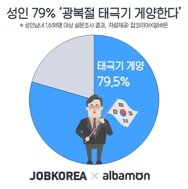 "올해 광복절 ‘태극기 게양’, 2년 전 대비 7%P 증가"