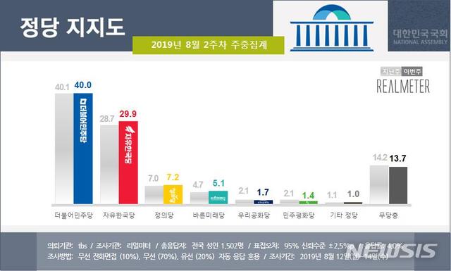 【서울=뉴시스】 여론조사 전문기관 리얼미터는 tbs의 의뢰로 실시한 8월 2주차 주중 집계(12~13일)에서 민주당의 정당 지지율이 전주 대비 0.1%포인트 하락한 40.0%을 기록했다고 15일 밝혔다. 한국당 지지율은 1.2%포인트 상승한 29.9%를 기록했다. 정의당(7.2%, +0.2%포인트), 바른미래당(5.1%, +0.4%포인트), 우리공화당(1.7%, -0.4%포인트), 민주평화당(1.4%, -0.7%포인트)이 그 뒤를 이었다. 2019.8.15.(그래픽 출처 : 리얼미터)