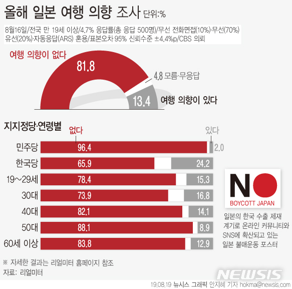 【서울=뉴시스】리얼미터가 올해 일본 여행 의향에 대해 여론을 조사한 결과, '의향이 없다'는 응답은 81.8%, '의향이 있다'는 응답은 13.4%로 집계됐다.  (그래픽=안지혜 기자) hokma@newsis.com