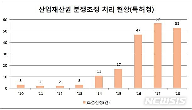 【대전=뉴시스】 김양수 기자 = 2010년부터 지난해까지 연도별 산업재산권 분쟁조정 신청 건수.2019.08.19(사진=특허청 제공) photo@newsis.com