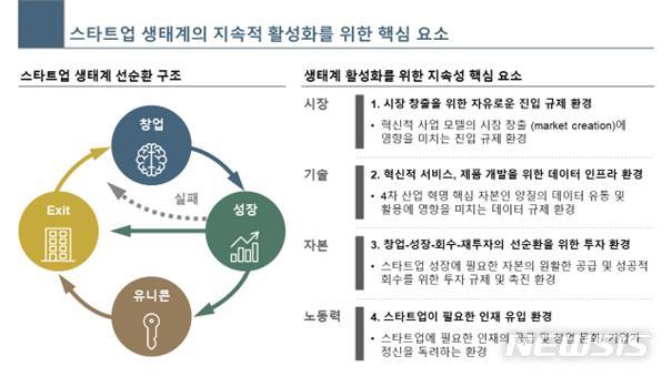 "스타트업 생태계 양적 성장에도 규제 완화 절실"…53% 진입 제한