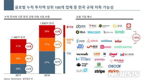 "스타트업 생태계 양적 성장에도 규제 완화 절실"…53% 진입 제한