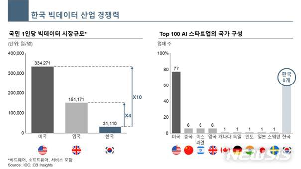 "스타트업 생태계 양적 성장에도 규제 완화 절실"…53% 진입 제한