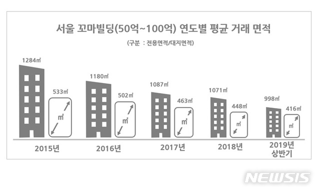 꼬마빌딩 치솟는 매매가격에 건물 구매 규모는 축소