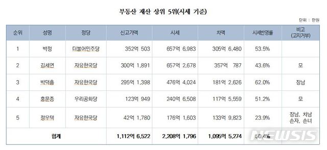 【서울=뉴시스】(자료=경실련 제공)