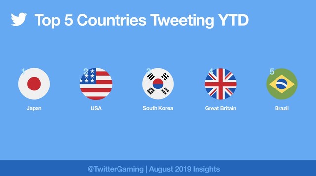 한국, 게임 관련 트윗 활발한 국가 3위…日 1위·美 2위