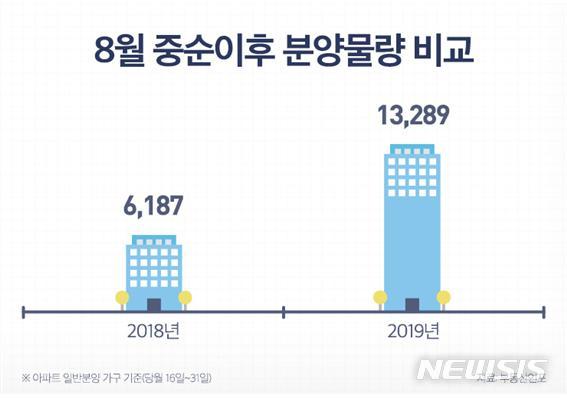 【서울=뉴시스】 8월 중순 이후 분양물량 비교.(제공 = 부동산인포) 