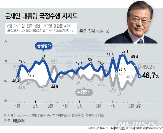 【서울=뉴시스】리얼미터가 22일 공개한 8월 3주차 주중집계에 따르면 문재인 대통령의 지지율은 지난주 대비 2.7%포인트 내린 46.7%(매우 잘함 26.7%, 잘하는 편 20%)를 기록했다. (그래픽=전진우 기자)  618tue@newsis.com 