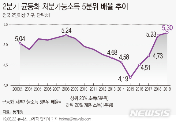 【서울=뉴시스】22일 통계청에 따르면 2분기 '균등화 처분가능소득 5분위 배율'은 5.30배로 1년 전(5.23배)보다 0.07배 포인트 상승했다. 2분기 기준 5분위 배율은 2016년부터 4년째 오르고 있다. (그래픽=안지혜 기자) hokma@newsis.com