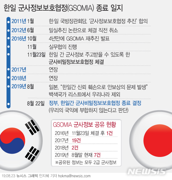 【서울=뉴시스】정부가 한일군사정보보호협정(GSOMIA·지소미아)을 연장하지 않기로 결정했다. 협정문에 따르면 지소미아는 1년 동안 유효하며, 종료하기 위해서는 종료 의사를 90일 전에 통보하도록 돼 있다. (그래픽=안지혜 기자) hokma@newsis.com