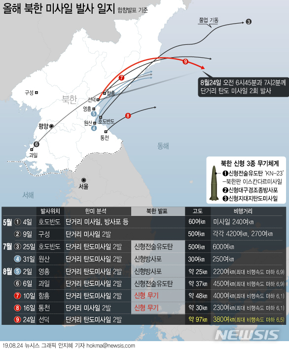 【서울=뉴시스】합동참모본부에 따르면 북한은 24일 오전 6시45분과 7시2분께 함경남도 선덕 일대에서 동해상으로 단거리 탄도미사일로 추정되는 발사체 2발을 쐈다. 합참은 이번에 발사한 발사체의 최고도를 97㎞로 탐지했다. (그래픽=안지혜 기자)  hokma@newsis.com 