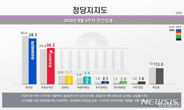 【서울=뉴시스】 여론조사 전문기관 리얼미터는 YTN의 의뢰로 실시한 8월 3주차 주간 집계(19~23일)에서 민주당의 정당 지지율이 2.3%p 하락한 38.3%를 기록했다고 26일 밝혔다. 한국당 지지율은 0.8%p 상승한 30.2%를 기록했다. 정의당(6.9%, -0.2%p), 바른미래당(5.9%, +0.9%p), 공화당(2.1%, +0.3%p), 평화당(2.0%, +0.5%p)이 그 뒤를 이었다. 2019.8.26(그래픽 출처 : 리얼미터)