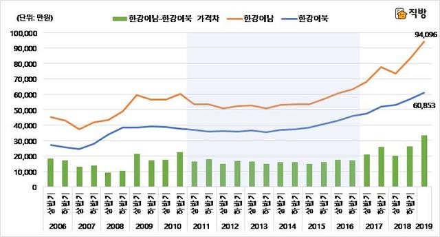 【서울=뉴시스】 한강 이남-한강 이북 반기별 거래 건당 평균가격 추이 (제공=직방)