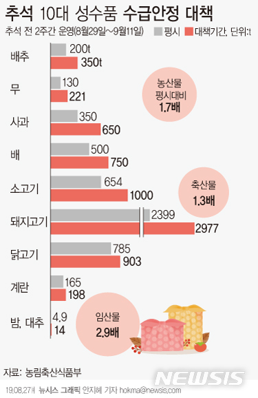 추석 성수품 가격 안정세…정부 "공급량 1.4배 늘린다"