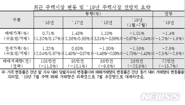 "주택매매시장 하향 안정세 지속"…감정원, 전망치 -1.0→-1.4% 수정 