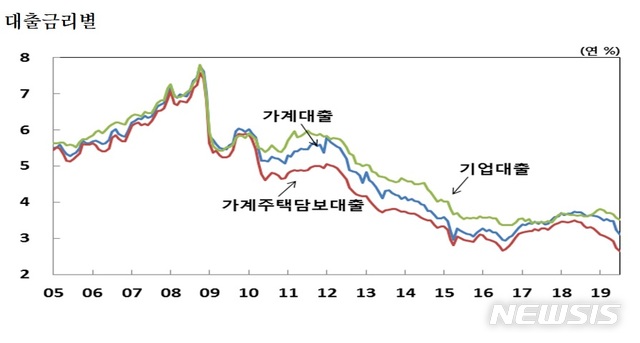 주택담보대출 금리 2.64% '사상 최저'…초저금리 본격화