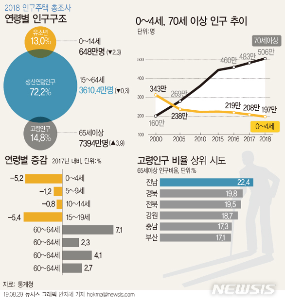 2018년 급격히 늙은 한국…0~4세, 63년 만에 '200만' 아래로