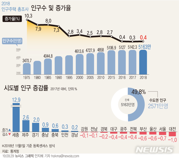 한국 가구 절반은 아파트에 산다…거주 비중 50% 첫 돌파