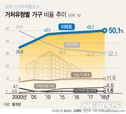 한국 가구 절반은 아파트에 산다…거주 비중 50% 첫 돌파