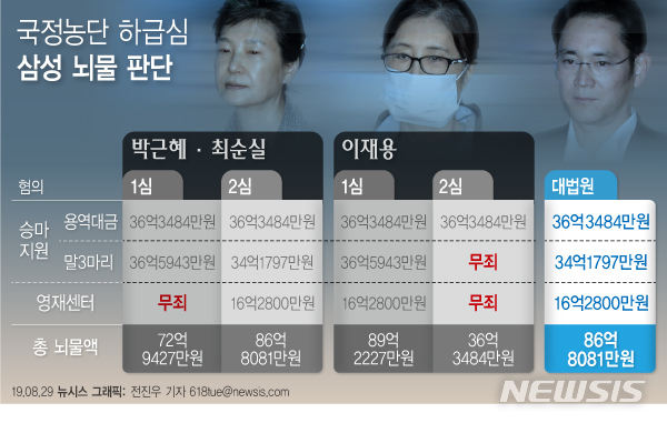 '국정농단' 51명 가운데 22명 재판중…이젠 속도낸다