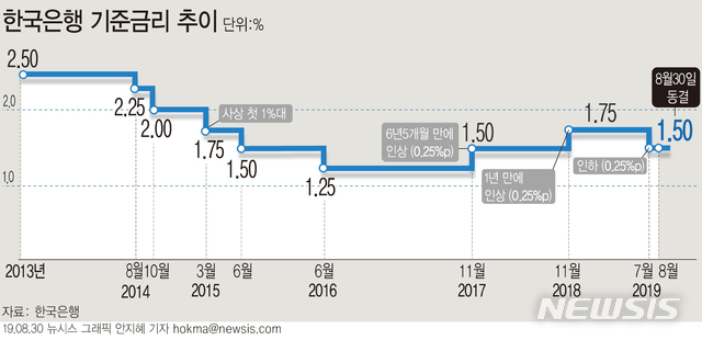 한은, 10월 금리 내리나…인하 소수의견 2명(종합2보)