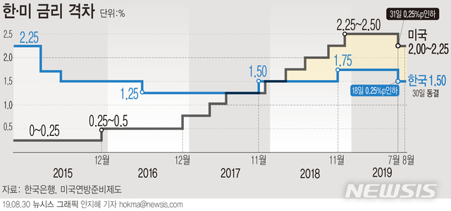 【서울=뉴시스】한국은행 금융통화위원회는 30일 기준금리를 연 1.50%로 동결했다. (그래픽=안지혜 기자)  hokma@newsis.com 