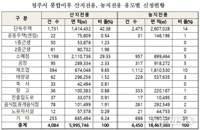 【청주=뉴시스】강신욱 기자 = 충북 청주시의회 도시건설위원회 박완희 의원은 30일 열린 45회 임시회 3차 본회의 5분 자유발언에서 2014년 통합 이후 전용허가로 축구장 3398개 면적의 산지와 농지가 훼손됐다고 주장했다. 2019.08.30. (도표=박완희 의원 제공) photo@newsis.com