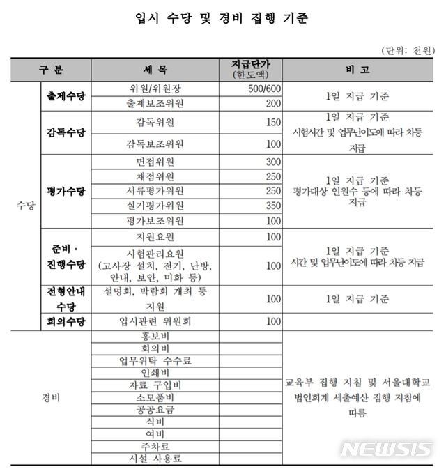 【세종=뉴시스】올해 대학정보공시를 통해 처음으로 대학별 입학전형료 산정근거가 공개됐지만 대학마다 항목과 세목 등이 천차만별이다. 서울대는 수당지급기준을 비교적 단순하게 제시했으며 특히 경비는 '교육부 집행 지침 및 서울대학교 법인회계 세출예산 집행 지침에 따른다'며 공란으로 제시했다. 2019.09.01. (자료=대학알리미 발췌) 