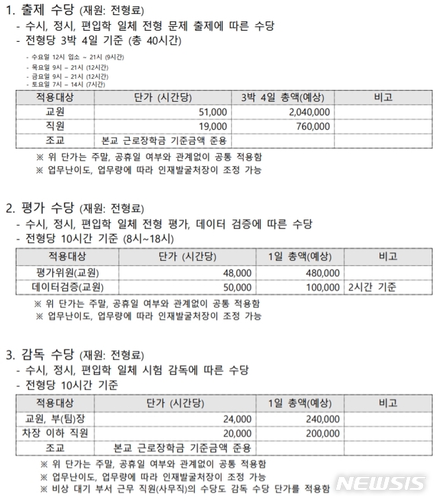 【세종=뉴시스】지난달 31일 올해 대학정보공시를 통해 처음으로 대학별 입학전형료 산정근거가 공개됐지만 대학마다 항목과 세목 등이 천차만별이다. 고려대는 비교적 시간당 수당지급기준을 구체적으로 적었으며 특히 항목별 예상치를 제시했다. 2019.09.01. (자료=대학알리미 발췌) 