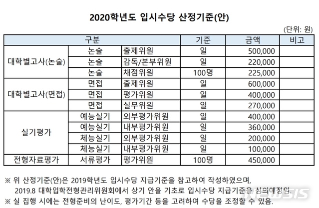 【세종=뉴시스】지난달 31일 올해 대학정보공시를 통해 처음으로 대학별 입학전형료 산정근거가 공개됐지만 대학마다 항목과 세목 등이 천차만별이다. 연세대는 논술·면접·실기 등 전형별로 수당지급기준을 단순하게 산정했다. 2019.09.01. (자료=대학알리미 발췌) 