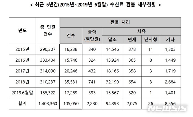 "TV 안 본다" KBS 수신료 환불 5년간 10만5050건