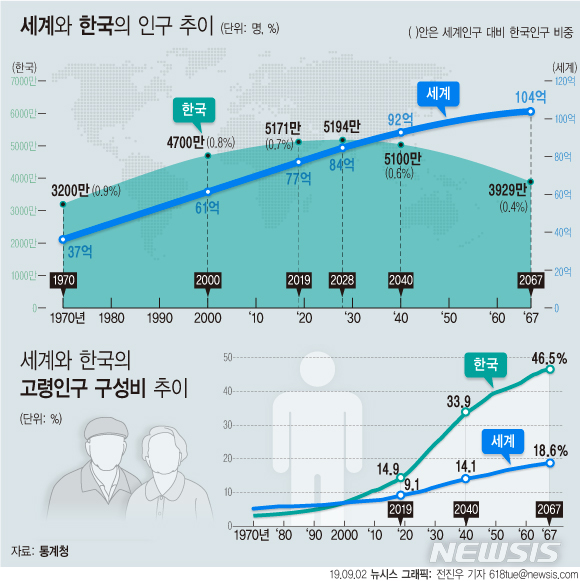 세계인구 27억명 불어날때…한국선 '인구 5000만' 시대 막내린다