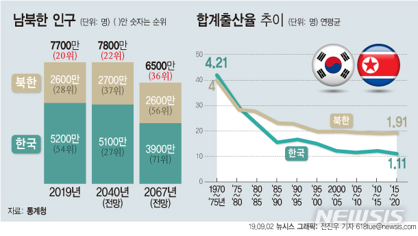 통일하면 인구 세계 28위→20위…정점은 4년 늦춰진 2032년