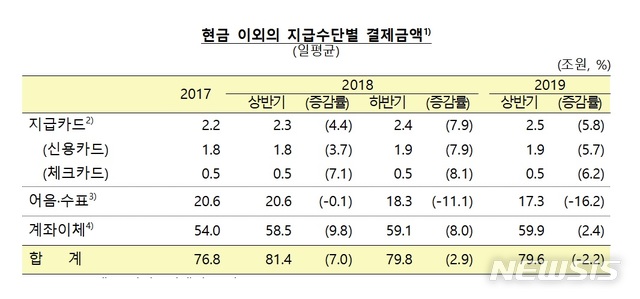 카드 하루 2.5조 긁어…어음·수표결제는 '뚝' 14년만에 최저