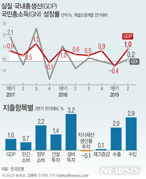 【서울=뉴시스】한국은행이 3일 발표한 '2019년 2분기 국민소득(잠정)'에 따르면 2분기 실질 GDP(국내총생산)는 전기대비 1.0% 증가했다. (그래픽=안지혜 기자) hokma@newsis.com