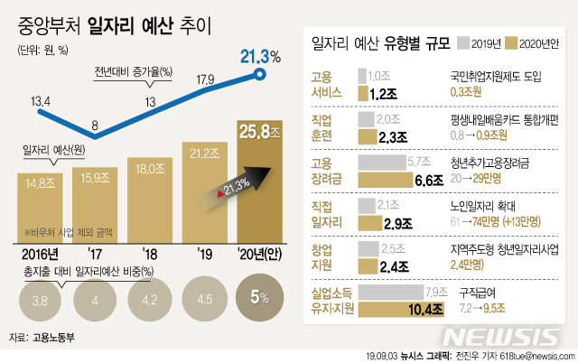 내년 일자리 예산 사상최대 25.8조 투입…"대외 불확실성 증가"