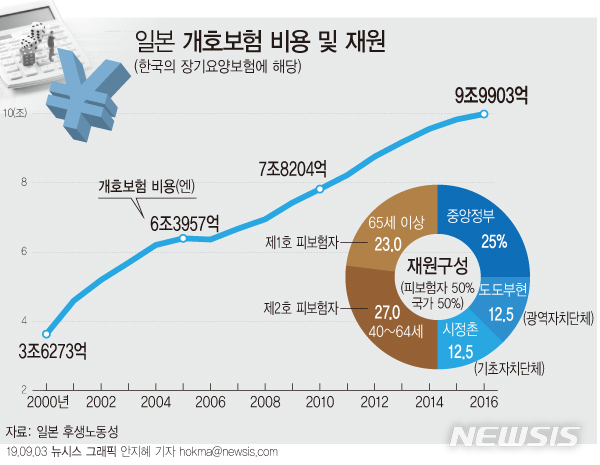 [초고령사회가 온다]한해 필요한 돈 10조엔…'사면초가' 日개호보험