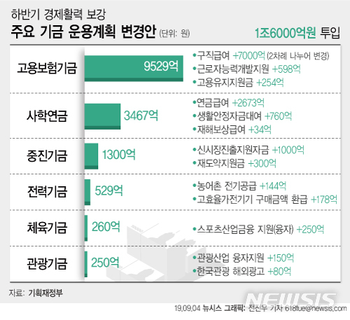 1.6조 기금액 투자해 경기 띄우기…공공기관 연내 55조 투자