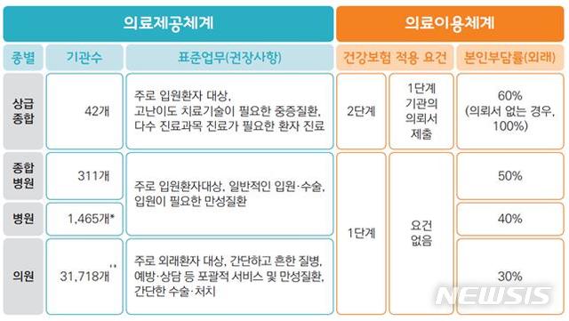 【세종=뉴시스】한국 의료전달체계. (표=보건복지부 제공) 